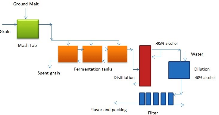 overview of vodka production process