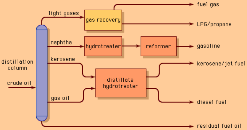 petroleum refinery process
