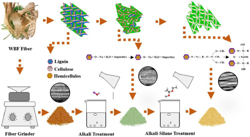 reaction process for the treatment of NaOH