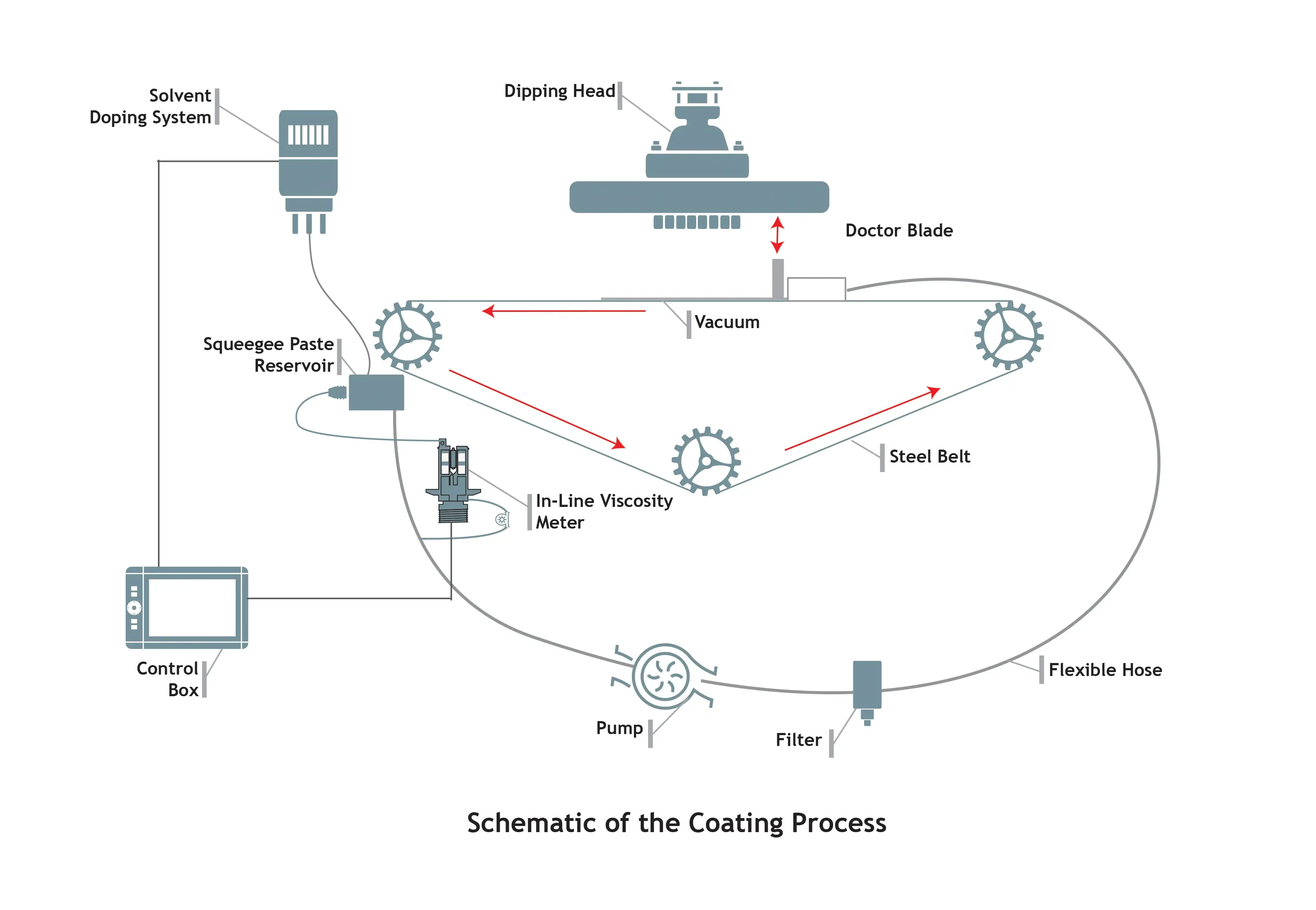 schematic of coating process
