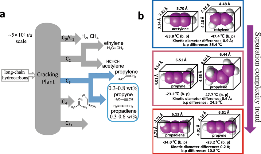 separation complexity of light hydrocarbon