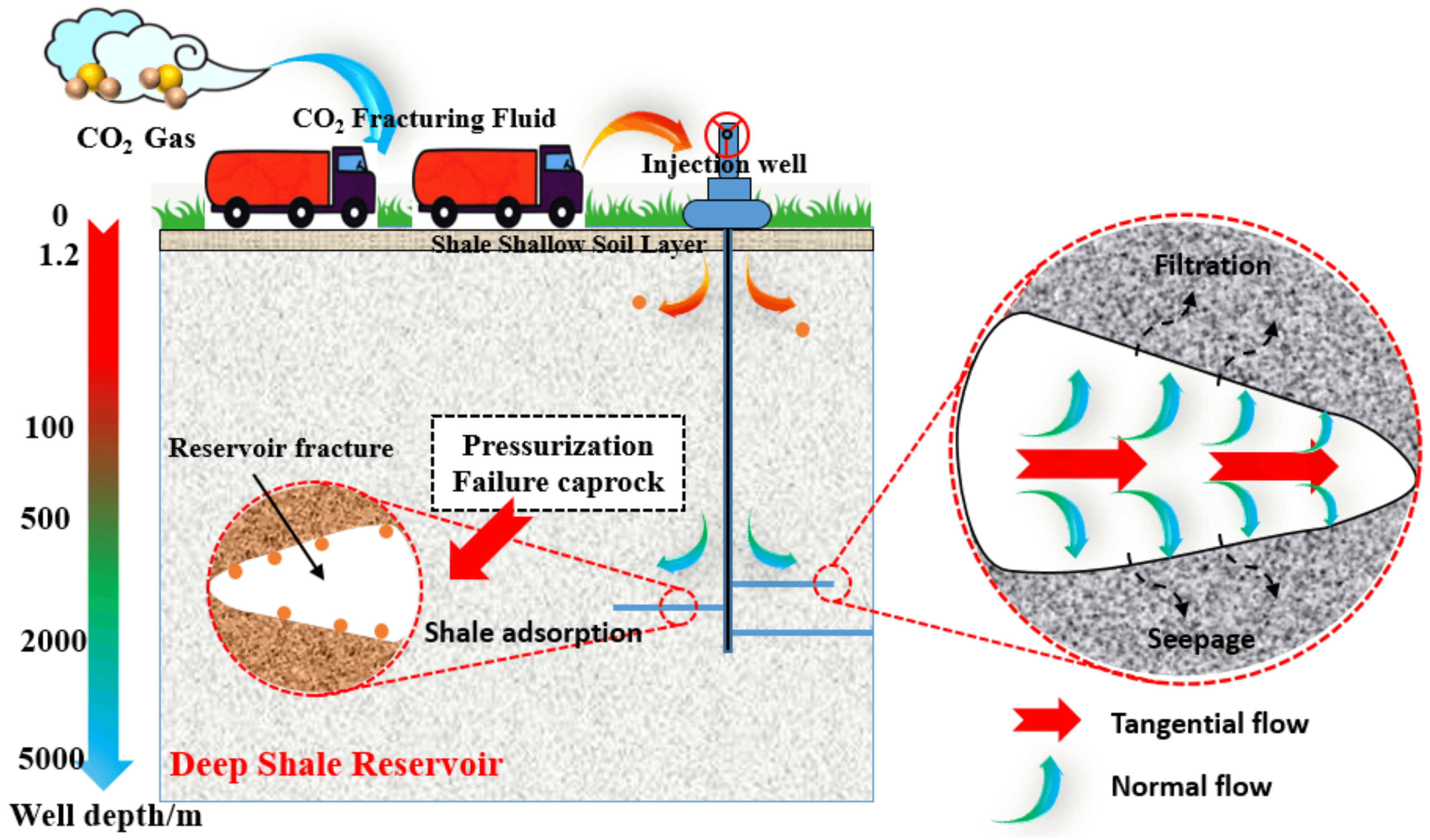 shale reservoir by CO2 Fracturing