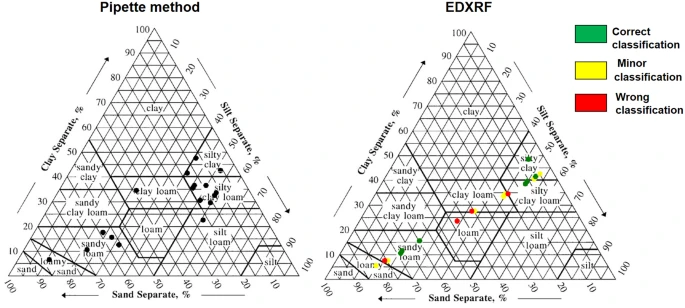 soil texture for soils originating from limestone and siliceous stones