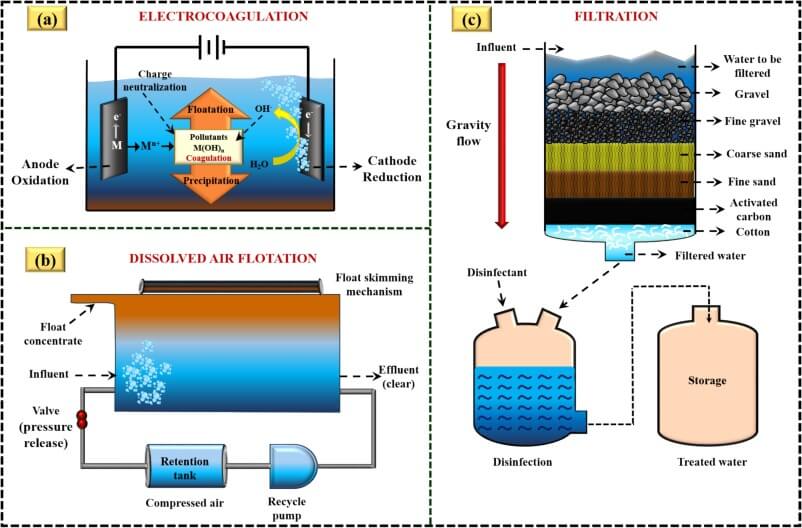 sustainable treatment of coal bed methane produced water