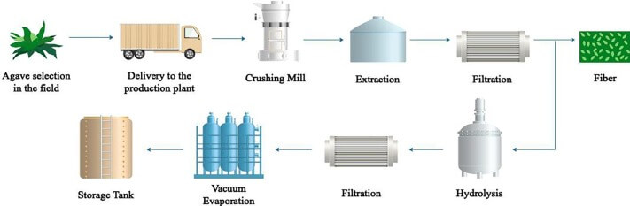 tequila production process diagram