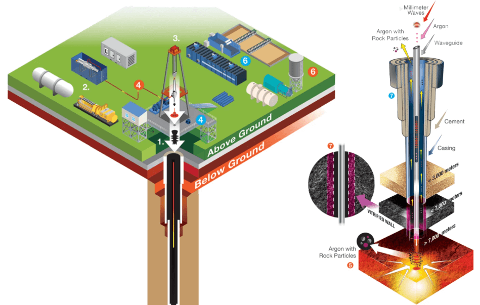 ultra-deep geothermal drilling