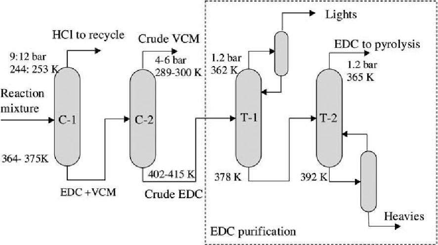 vinyl chloride monomer production