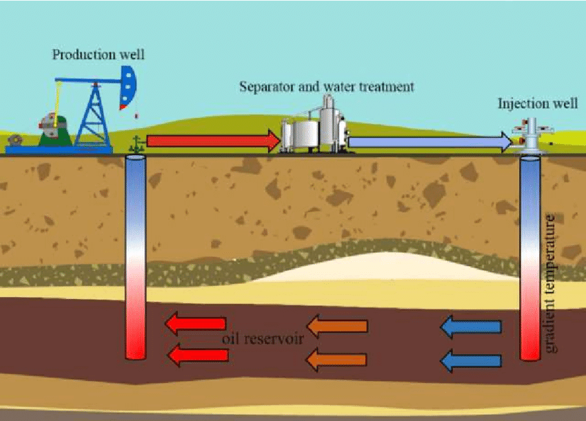 water injection well pipeline in oil production