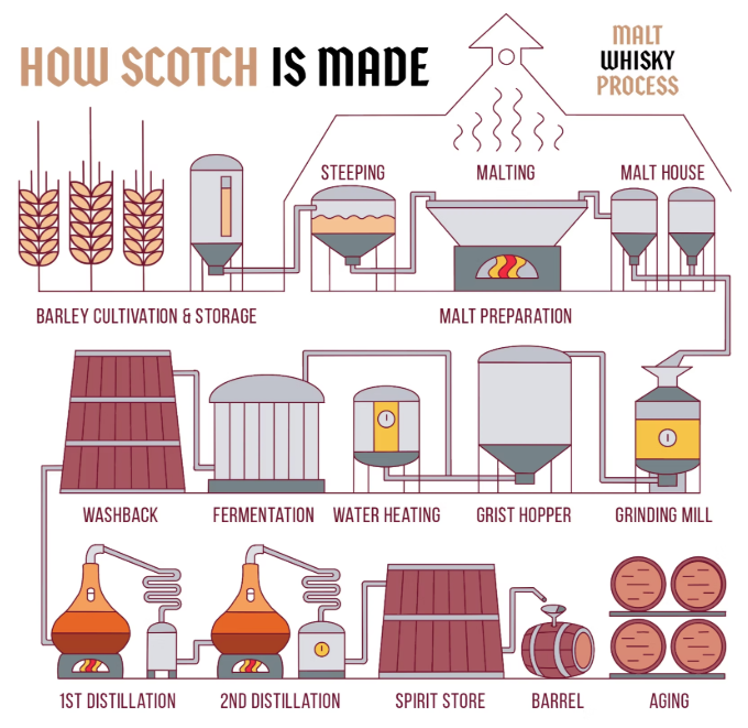 whisky making process diagram